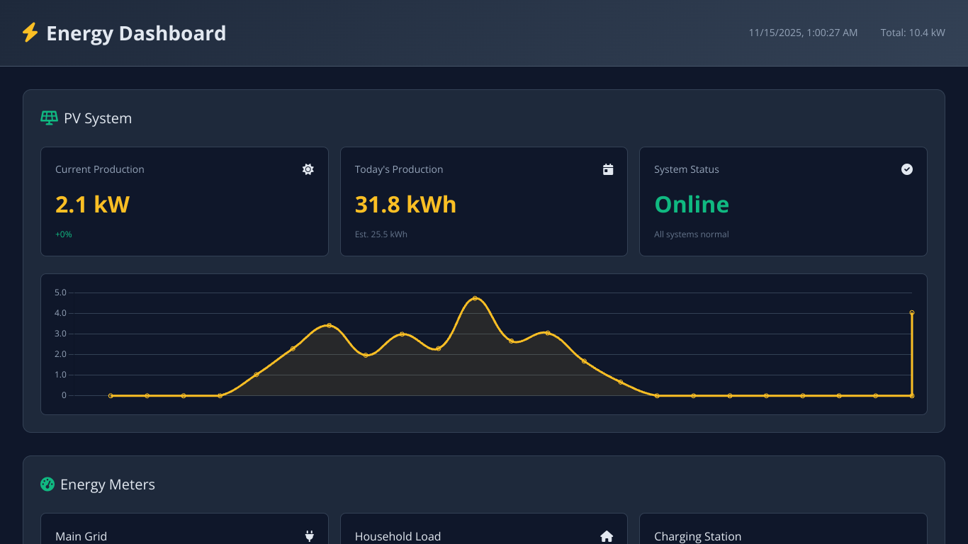 Energy dashboard for meters batteries and pv