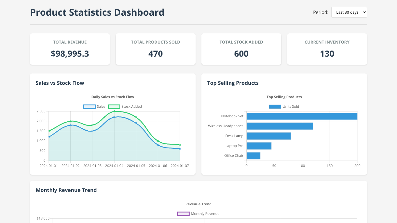 Product sales and inventory stats page