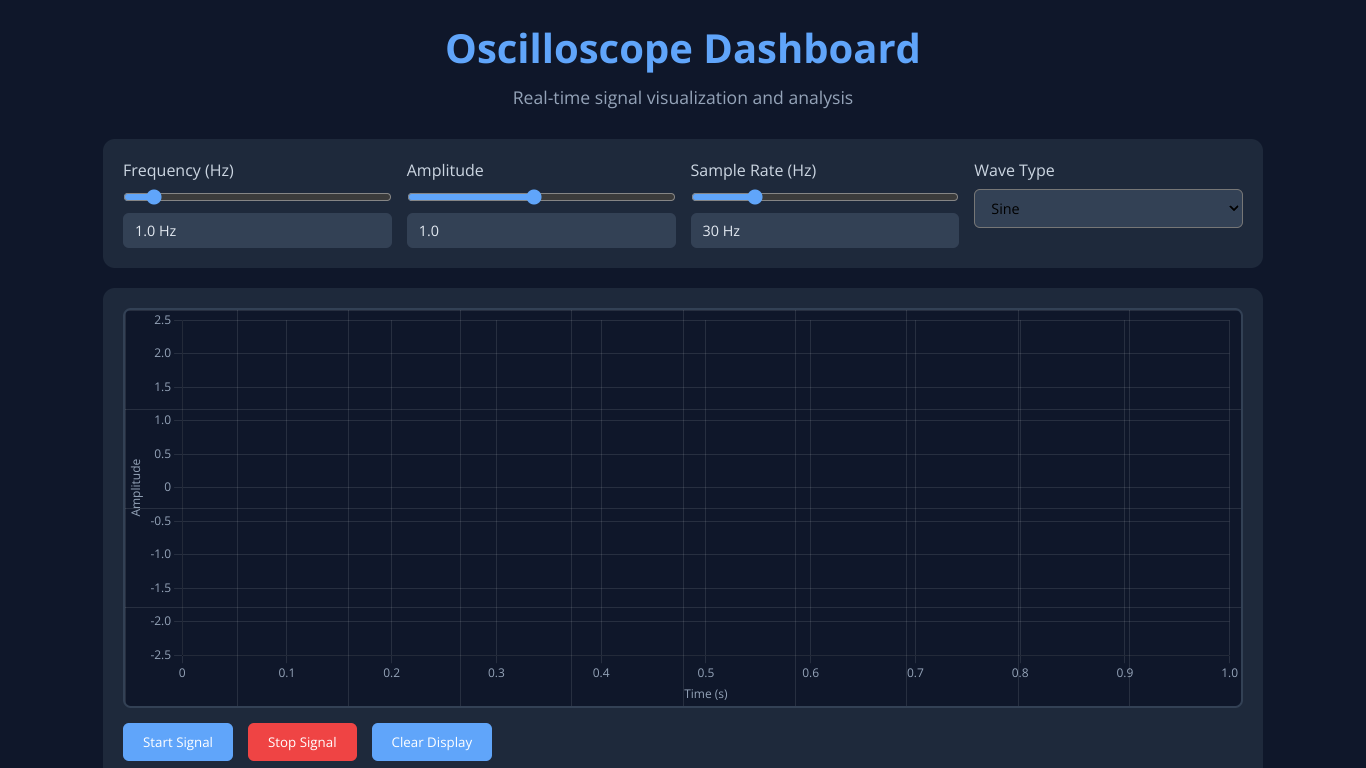 Oscilloscope style signal dashboard